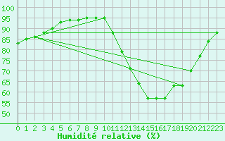 Courbe de l'humidit relative pour Chartres (28)