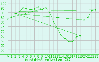 Courbe de l'humidit relative pour Sorcy-Bauthmont (08)