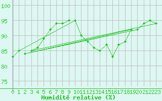 Courbe de l'humidit relative pour Alenon (61)