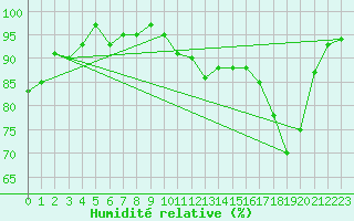 Courbe de l'humidit relative pour Elsenborn (Be)