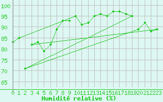 Courbe de l'humidit relative pour Cap Gris-Nez (62)