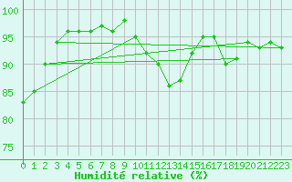 Courbe de l'humidit relative pour Fontaine-Gurin (49)