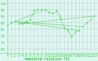 Courbe de l'humidit relative pour Le Havre - Octeville (76)