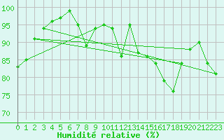 Courbe de l'humidit relative pour Plauen