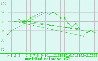Courbe de l'humidit relative pour South Uist Range