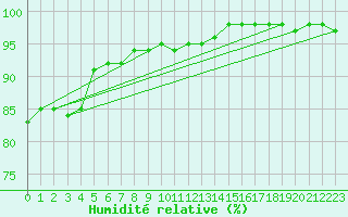 Courbe de l'humidit relative pour Nancy - Ochey (54)