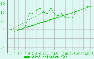 Courbe de l'humidit relative pour Szentgotthard / Farkasfa