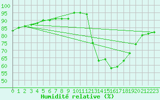 Courbe de l'humidit relative pour Saint-Brevin (44)