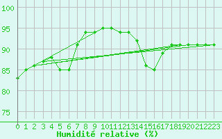 Courbe de l'humidit relative pour Vitigudino