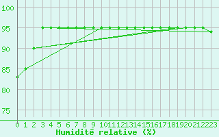 Courbe de l'humidit relative pour Pian Rosa (It)