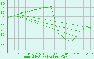 Courbe de l'humidit relative pour Saint-Bonnet-de-Bellac (87)
