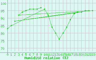 Courbe de l'humidit relative pour Almenches (61)