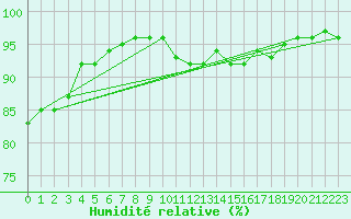 Courbe de l'humidit relative pour Carcassonne (11)