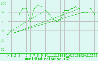 Courbe de l'humidit relative pour Diepenbeek (Be)