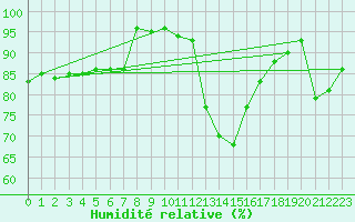 Courbe de l'humidit relative pour Bordeaux (33)