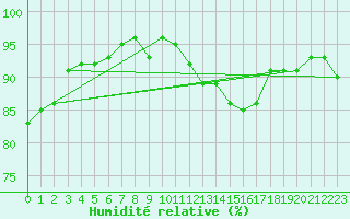 Courbe de l'humidit relative pour Courcouronnes (91)