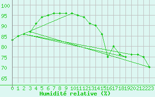 Courbe de l'humidit relative pour Plussin (42)