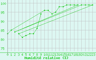 Courbe de l'humidit relative pour Laval (53)