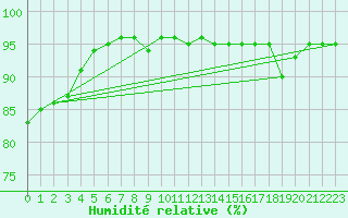 Courbe de l'humidit relative pour Saint-Nazaire (44)