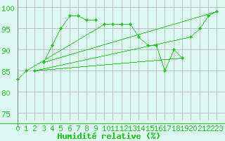 Courbe de l'humidit relative pour Lanvoc (29)