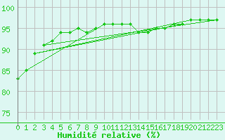 Courbe de l'humidit relative pour Uccle