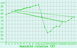 Courbe de l'humidit relative pour Guidel (56)