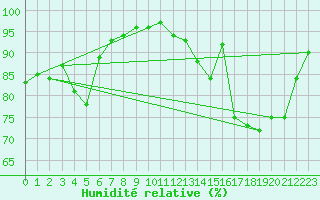Courbe de l'humidit relative pour Herserange (54)