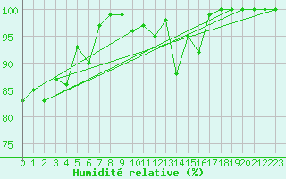 Courbe de l'humidit relative pour Aonach Mor