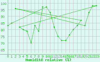 Courbe de l'humidit relative pour Pilatus