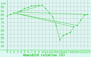 Courbe de l'humidit relative pour Toulouse-Francazal (31)