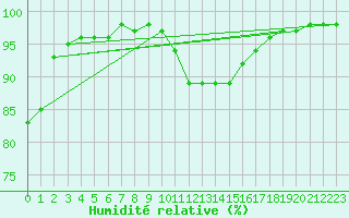 Courbe de l'humidit relative pour Auch (32)