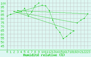 Courbe de l'humidit relative pour Montgivray (36)