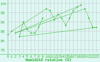 Courbe de l'humidit relative pour Hoogeveen Aws