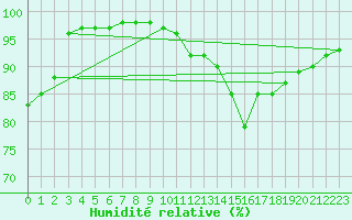 Courbe de l'humidit relative pour Lons-le-Saunier (39)
