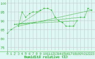 Courbe de l'humidit relative pour Bergerac (24)