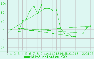 Courbe de l'humidit relative pour Castres-Nord (81)