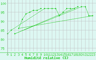 Courbe de l'humidit relative pour Mandailles-Saint-Julien (15)