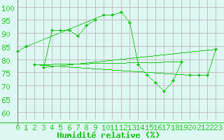 Courbe de l'humidit relative pour Valentia Observatory
