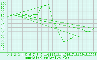 Courbe de l'humidit relative pour Meppen