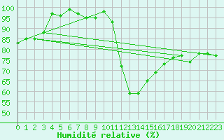 Courbe de l'humidit relative pour Mandailles-Saint-Julien (15)