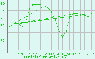 Courbe de l'humidit relative pour Berus