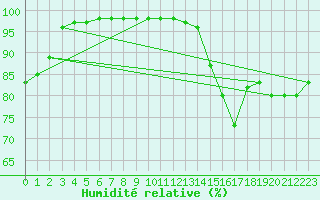 Courbe de l'humidit relative pour Vannes-Sn (56)