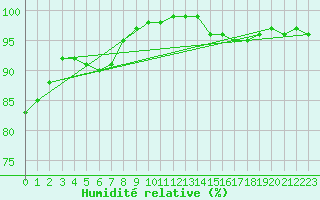 Courbe de l'humidit relative pour Lobbes (Be)