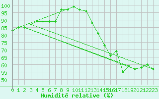 Courbe de l'humidit relative pour Bonavista, Nfld.