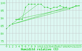 Courbe de l'humidit relative pour Volmunster (57)