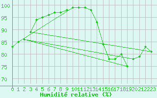 Courbe de l'humidit relative pour Ernage (Be)