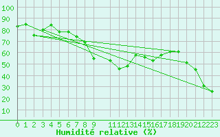 Courbe de l'humidit relative pour Monte Rosa