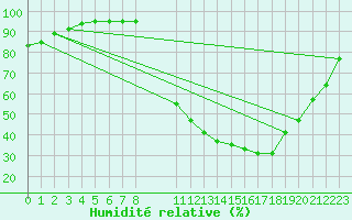 Courbe de l'humidit relative pour Variscourt (02)