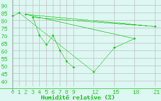 Courbe de l'humidit relative pour Bet Dagan