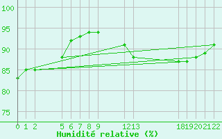 Courbe de l'humidit relative pour Guidel (56)